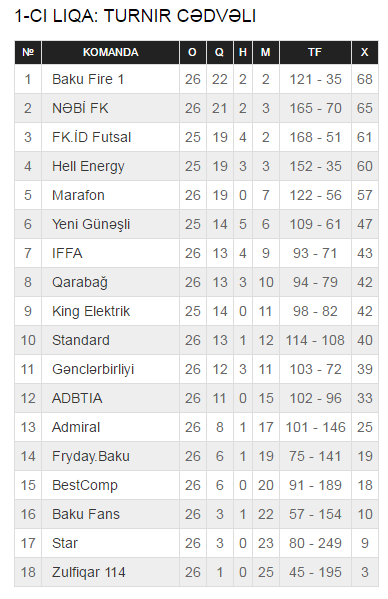 Lider və "Hell Energy" qalib gəldi, "Qarabağ" yenildi